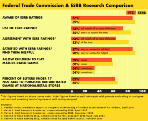 ESRB research comparison. FTC and ESRB Survey results of parental ratings awareness, use and satisfaction.