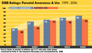 Parents, Be Aware of ESRB Ratings