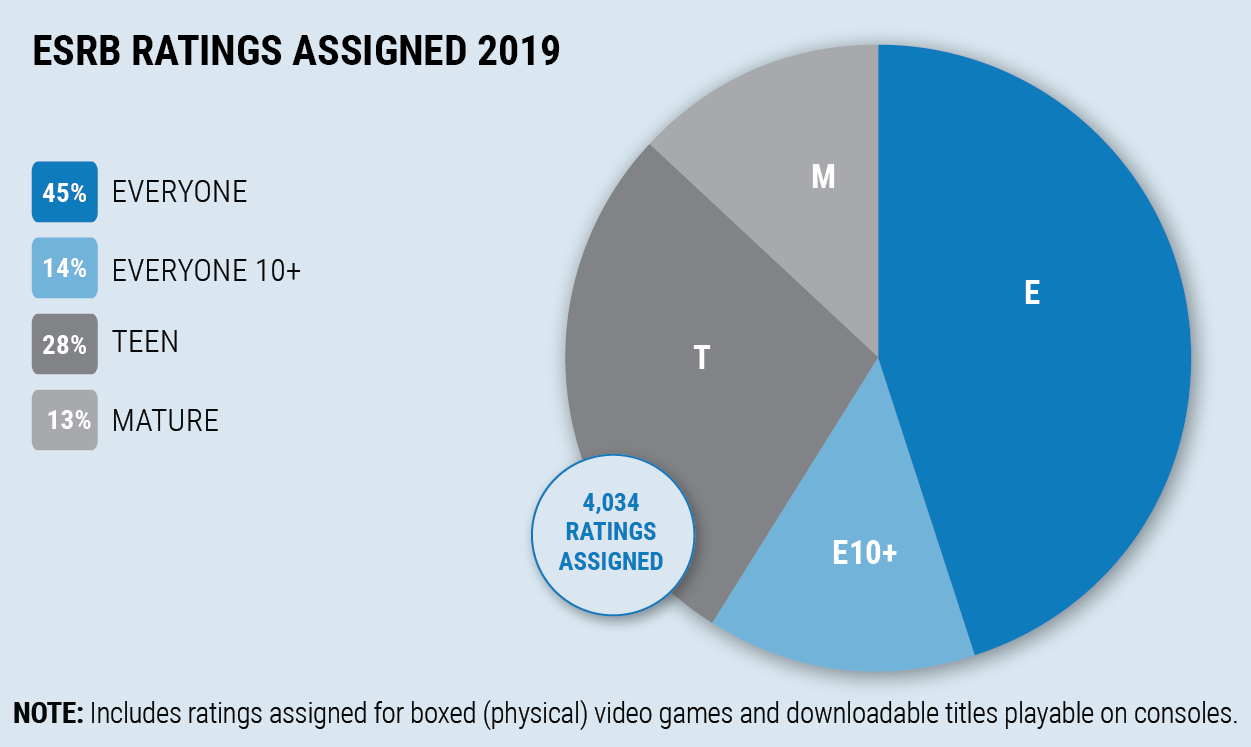 ESRB Ratings Assigned in 2019