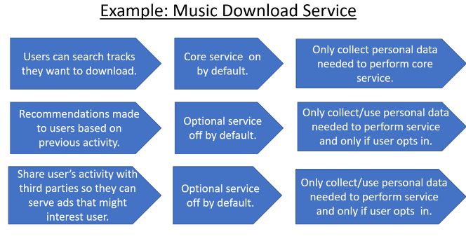 An example of privacy settings that could apply to a music service
