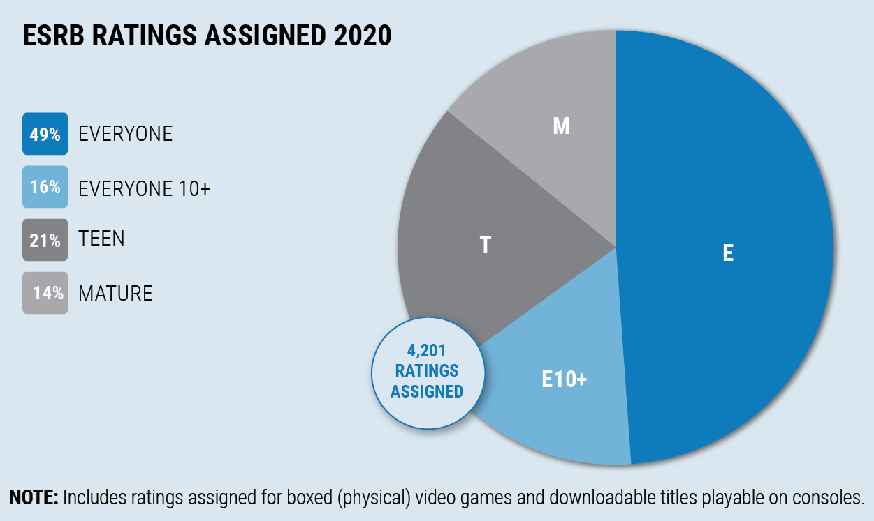 ESRB Rating Category Breakdown, 2020. 4,201 ratings assigned. ESRB blog post. 