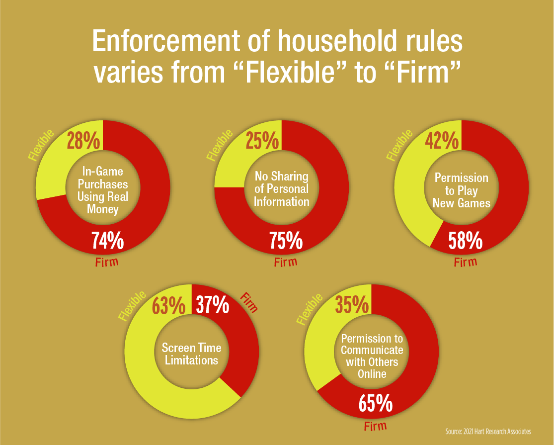 How do parents enforce household rules?