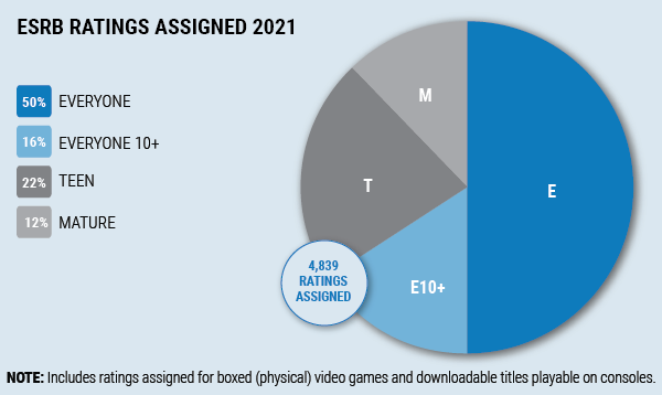 Pie chart outlining ESRB-assigned age ratings for physical and downloadable games in 2021  