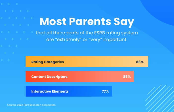 Importance of the ESRB rating system: Rating Categories - 86%, Content Descriptors - 85%, Interactive Elements - 77%