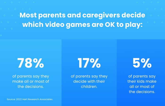 Parents make the vast majority of decisions (78%) when it comes to appropriate video games.