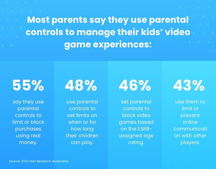Parents use parental controls to manage what their kids play, when and for how long, with whom, and whether they can spend money on new games or in-game purchases.