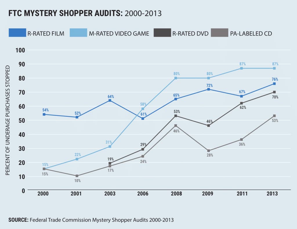 ESRB blog post. FTC Mystery Shopper Audits 2000-2013 results. % of underage purchases stopped.