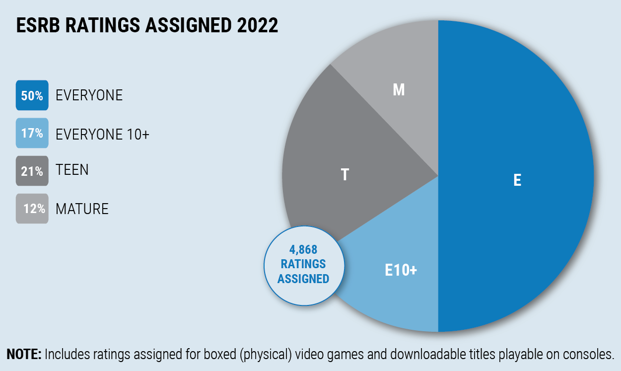 Half of All ESRB Ratings Assigned in 2022 Were E for Everyone