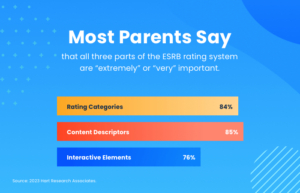 This graphic contains a bar graph depicting that parents say all three parts of the ESRB's rating system are important when deciding which games are appropriate for their kids. Rating categories - 84% Content Descriptors - 85% Interactive Elements - 76%