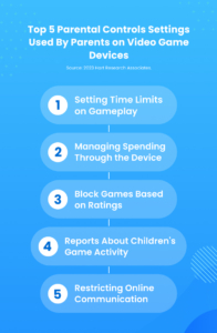 Parents highlight the top five parental controls settings they use to keep their kids video game experiences appropriate: #1 - Setting time limits on gameplay #2 - Managing spending through the device #3 - Block games based on age ratings #4 - Receiving reports about children's gameplay activity #5 - Restricting online communications