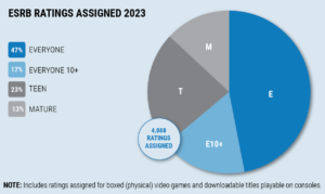 A pie chart depicting ESRB's Rating Category Breakdown for physical and console downloadable video games. E for Everyone was assigned to 47% of the time. E10+ for Everyone 10+ was assigned to 17%. T for Teen was assigned to 23%. M for Mature was assigned to 13%.