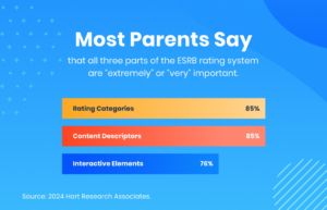 Most parents say all three parts of ESRB's rating system are "extremely" or "very" important: - Rating Categories - 85% - Content Descriptors - 85% - Interactive Elements - 76%