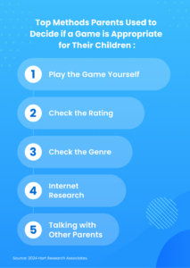 Top Methods Parents Use to Decide if a Game is Appropriate for Their Children: 1. Play the game myself 2. Check rating 3. Talk with other parents 4. Internet research 5. What type of game it is (genre, brand, etc.)