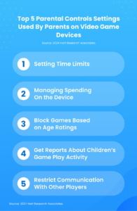 Top 5 Parental Controls Settings Across All Video Game Devices: 1. Setting time limits 2. Manage spending on the device 3. Block games based on age rating 4. Get reports about children’s game play activity 5. Restrict communication with other players