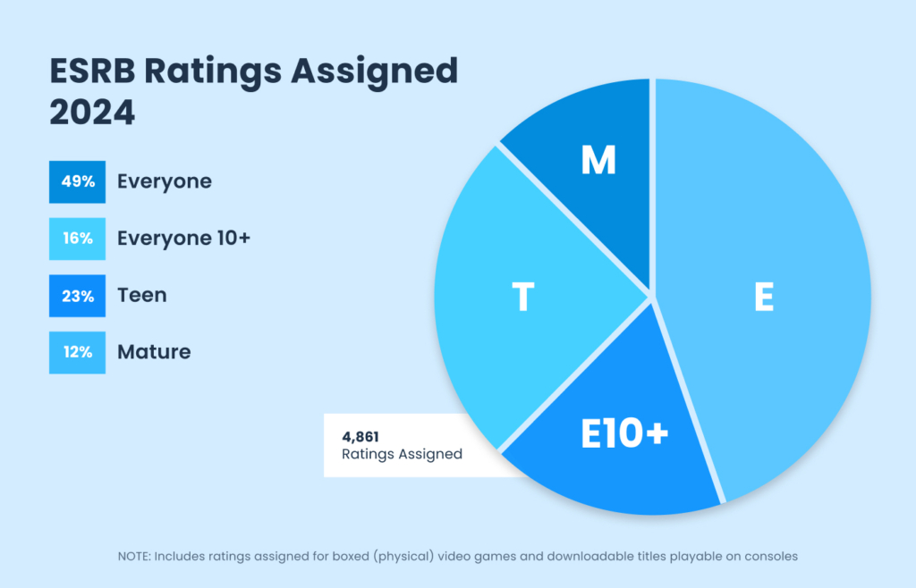 A Breakdown of 2024's ESRB ratings by Rating Category:
 - E for Everyone - 49%
 - E10+ for Everyone 10+ - 16%
 - T for Teen - 23%
 - M for Mature - 12%