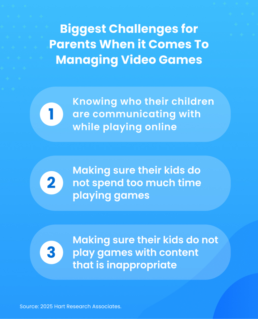 Biggest Challenges for Parents When It Comes to Managing Video Games: 1- Knowing wo their children are communicating with while playing online 2 - Making sure their kids do not spend too much time playing games 3 - Making sure their kids do not play games with content that is inappropriate