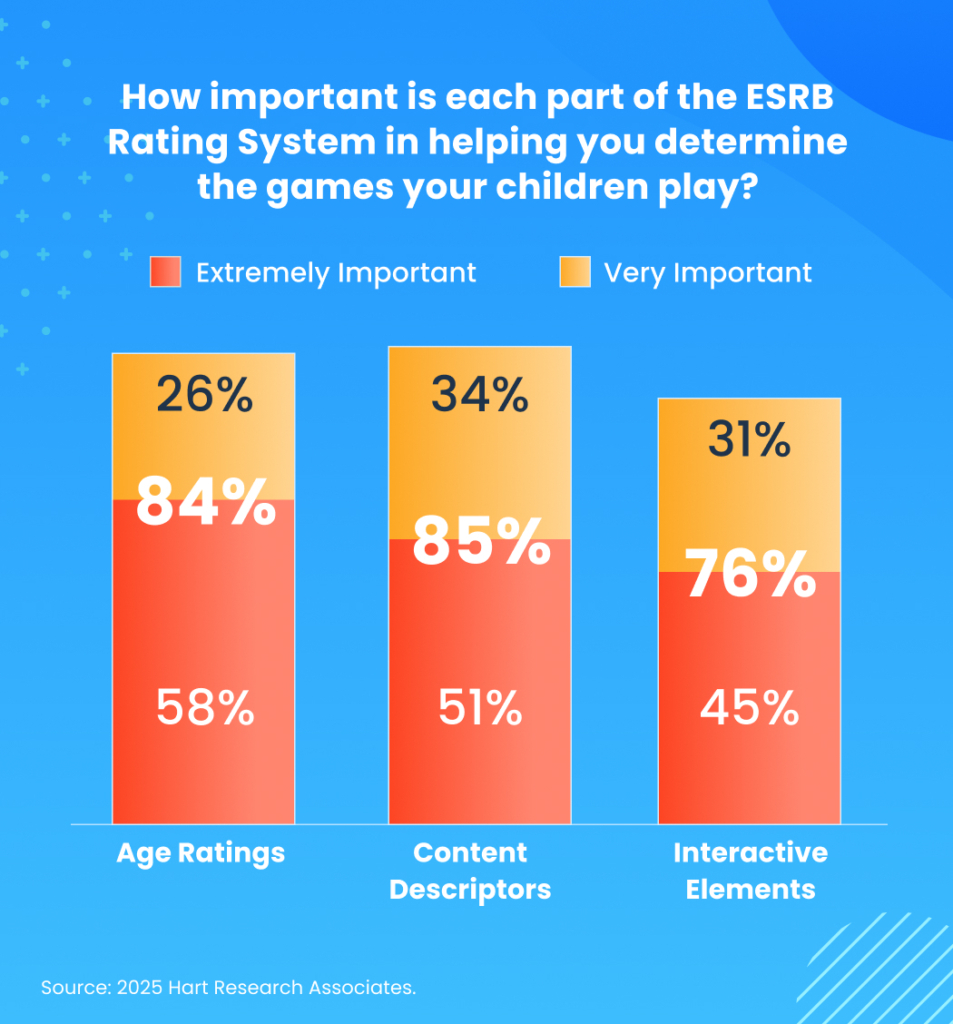 A chart detailing how important each part of the ESRB rating system is to parents. Rating Categories - 84% (58% Extremely Important, 26% Very Important) Content Descriptors - 85% (51% Extremely Important, 34% Very Important) Interactive Elements - 76% (45% Extremely Important, 31% Very Important)