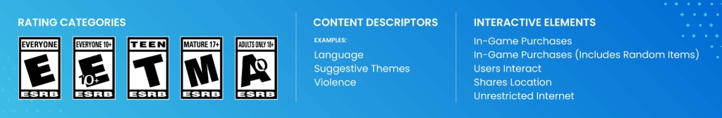 An explanation of ESRB's three-part rating system. Includes Rating Categories, Content Descriptors, and Interactive Elements.